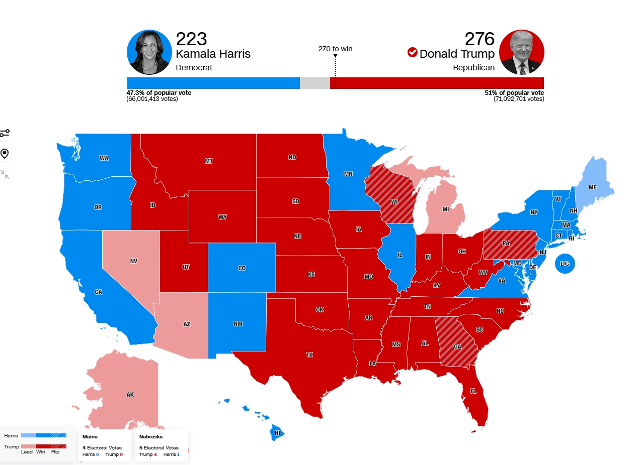 川普得票已超270票，赢得总统选举！