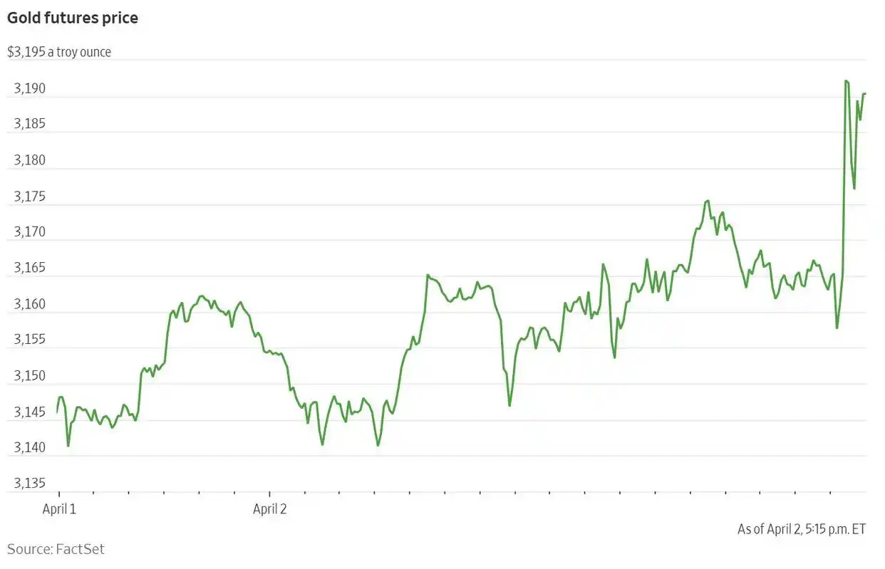 国际金价盘中拉升